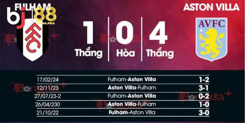 Dự đoán tỷ số Fulham vs Aston Villa
